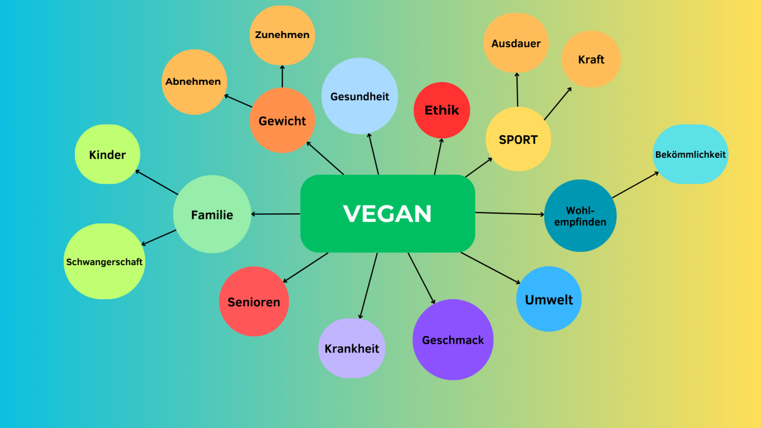 Vegane Ernährung – Ziele Gründe: Abnehmen, Sport, Familie, Kinder, Schwangerschaft, Senioren, Krankheit, 